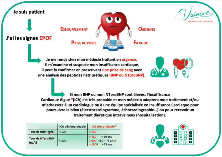 diabète et cœur fatigué
